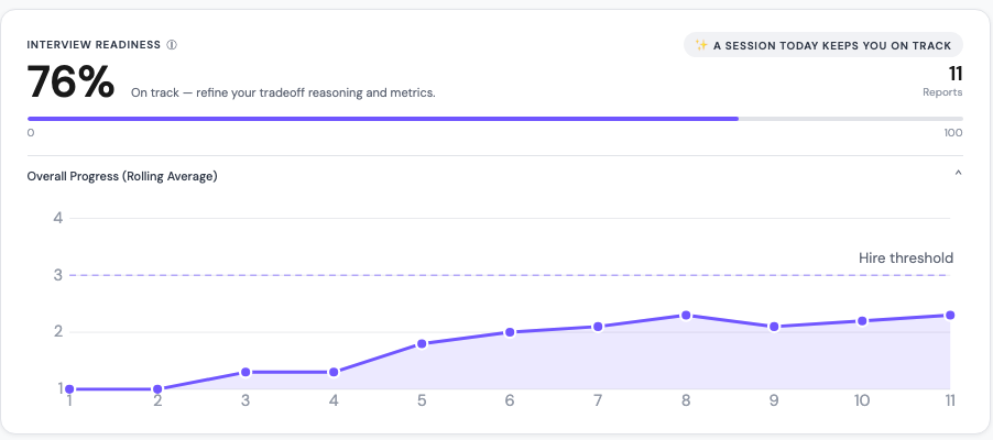 ProductLoop dashboard showing interview readiness score, progress chart, and session reports